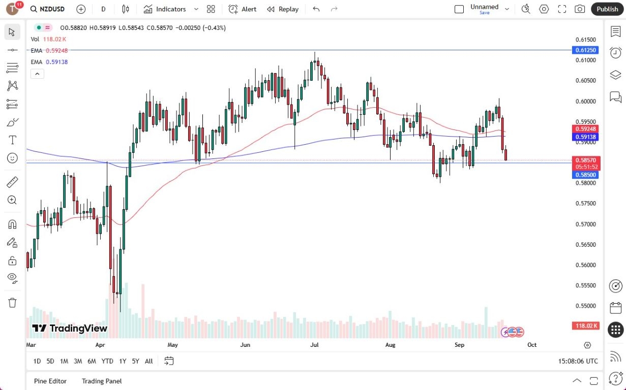 【XM Market Analysis】--NZD/USD Forecast: New Zealand Dollar Tests Major Support on Friday(图1)