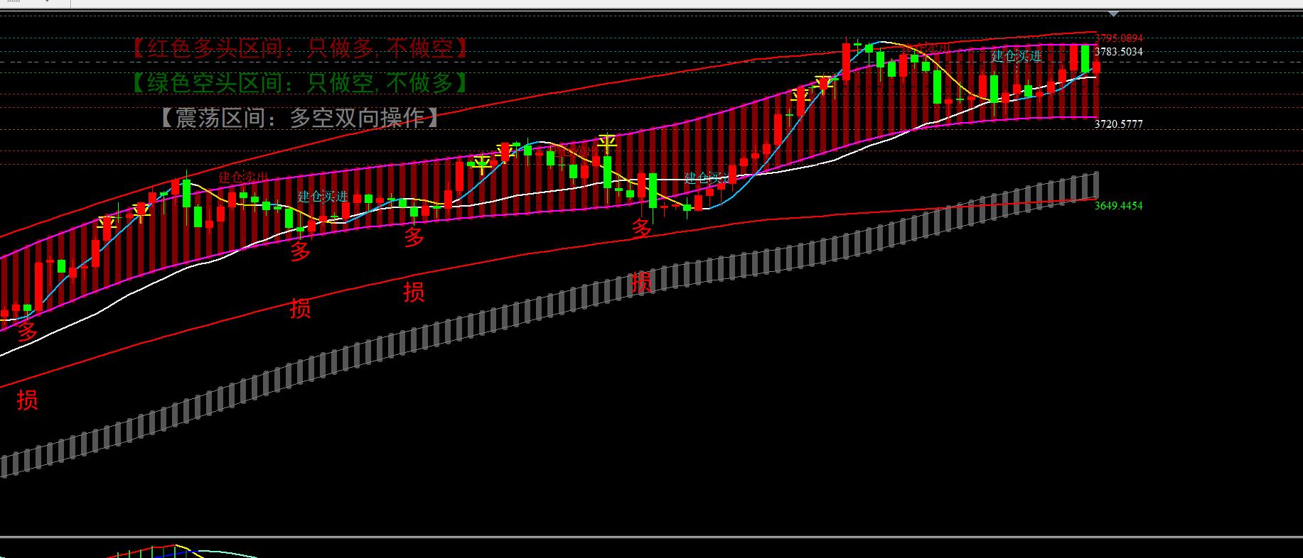 【XM官网】：9.29黄金如期探底回升破位拉高，早盘80下先空(图2)