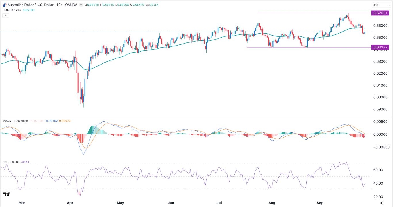 【XM Market Analysis】--AUD/USD Forex Signal: Bearish Outlook Ahead of RBA Decision(图1) 【XM Market Analysis】--AUD/USD Forex Signal: Bearish Outlook Ahead of RBA Decision(图1)