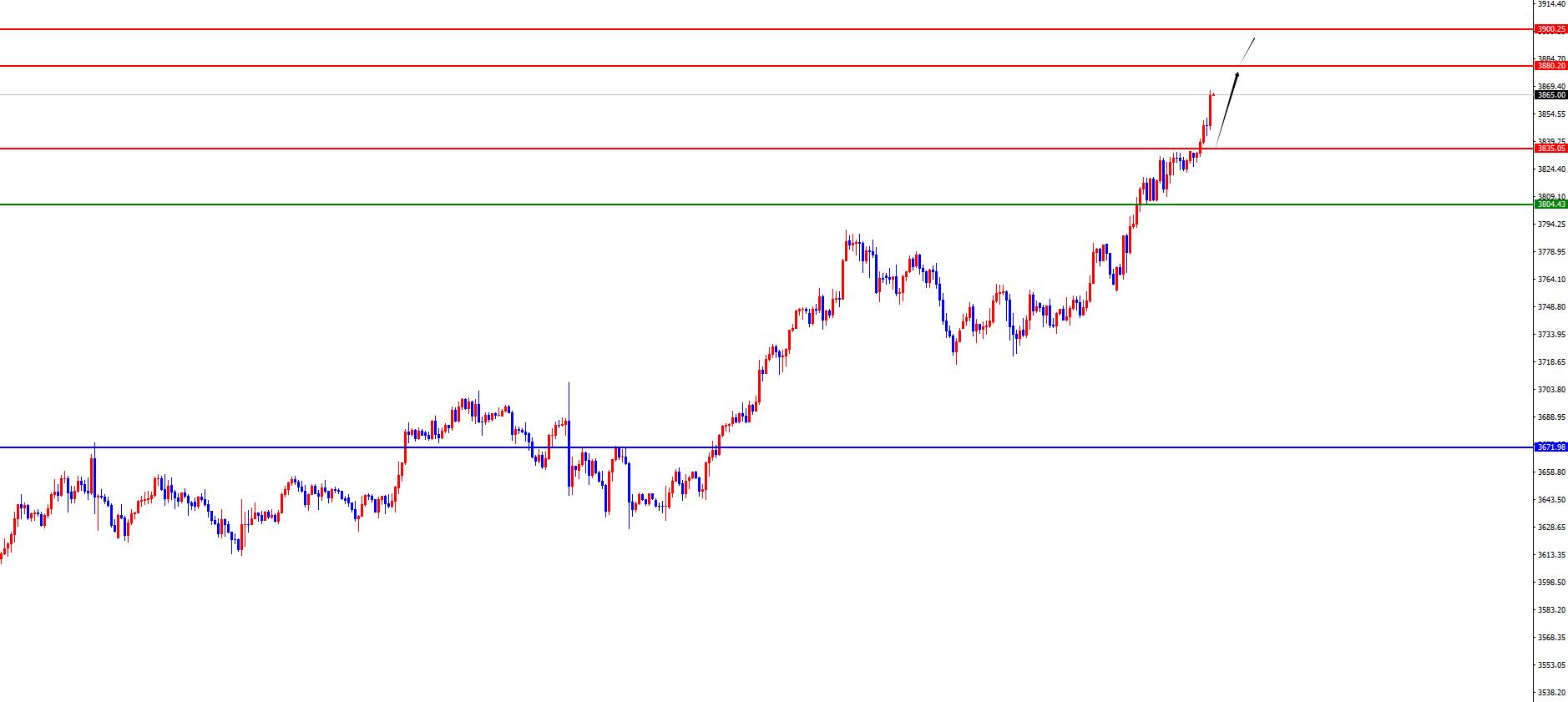 【XM外汇平台】：黄金早盘低点之上强势对待，欧美日线阻力如期承压(图2)