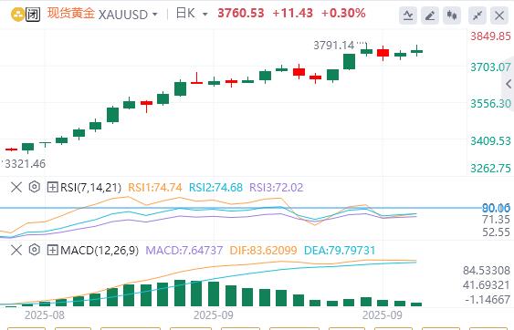 【XM外汇市场分析】：由于美联储通胀指标强化鸽派押注，黄金攀升至3800下方(图1)