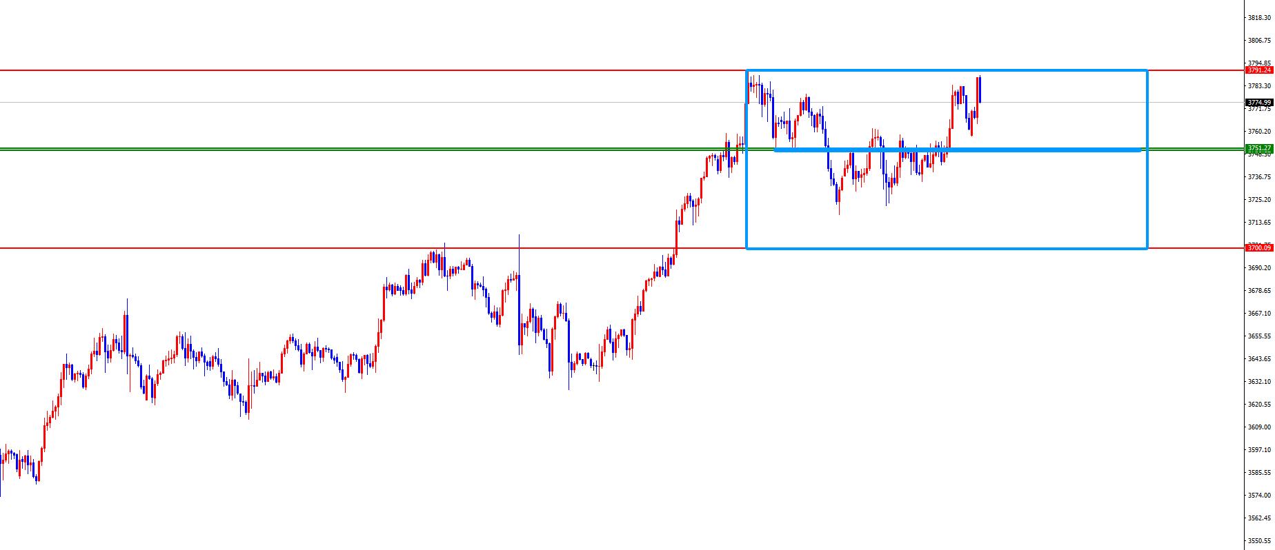【XM Group】：黄金关注前高得失，欧美短线调整后再布局(图2)