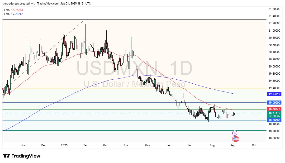 【XM Decision Analysis】--USD/MXN Forecast: Struggles Ahead of Jobs Data(图1)