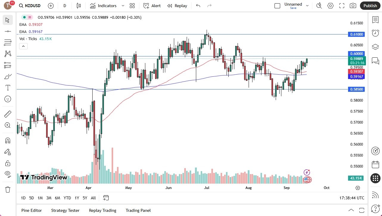 【XM Market Analysis】--NZD/USD Forex Signal: Reaches for Major Resistance(图1)