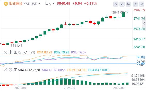 【XM外汇市场评论】：金银牛市不言顶！数据印证行情未至最疯狂(图1)