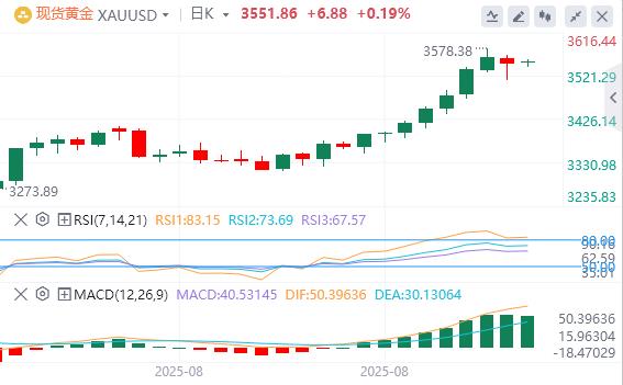 【XM外汇市场评论】：黄金七连涨终结！历史高位获利盘涌现，非农夜这一水平成多头命门(图1)