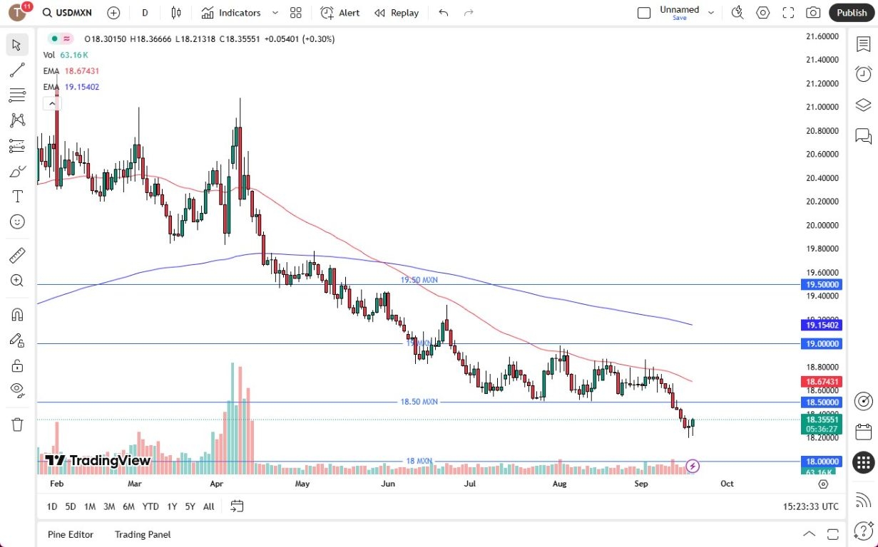【XM Market Analysis】--USD/MXN Forecast: Recovers After Dropping(图1)