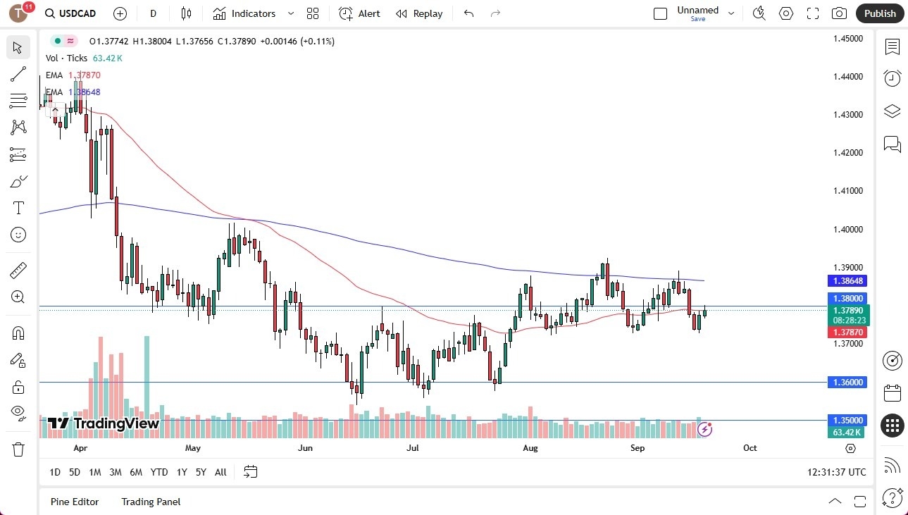 【XM Decision Analysis】--USD/CAD Forecast: Dollar Pressures Loonie in Consolidation(图1)