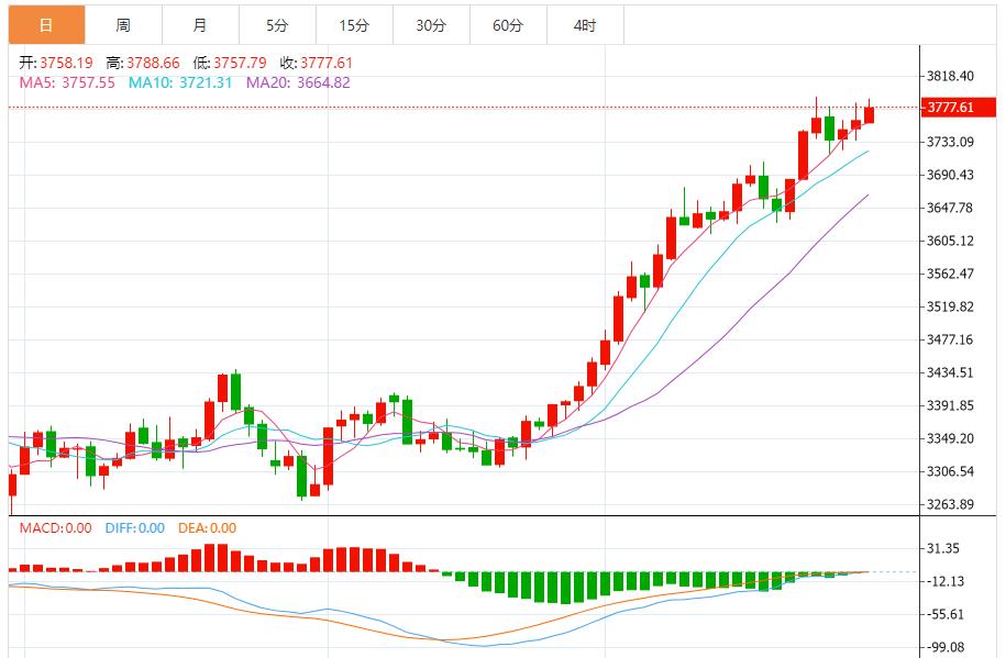 【XM外汇平台】：黄金维持震荡，建议反弹做空为主 回调做多为辅(图1)
