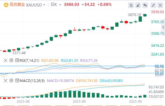 【XM外汇官网】：在地缘政治紧张局势加剧、美联储降息押注中，黄金续创新高(图1)