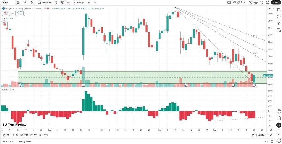 【XM Market Analysis】--The Kroger xmbob.company (KR) Stock Signal: The Right Price to Shop?(图1)