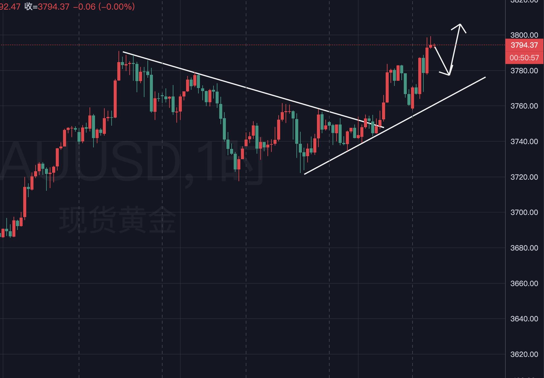【XM Group】：黄金，冲击3800美元！(图1)