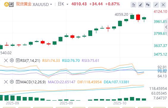【XM外汇市场分析】：地缘风险与政策博弈推动金价突破4000美元，技术超买信号隐现(图1)