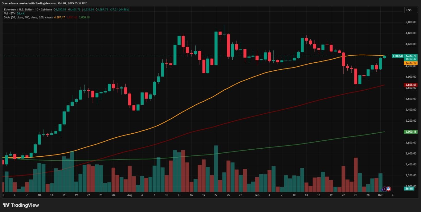 【XM Market Analysis】--Uptober Rally: Bitcoin Hits 7-Week High, Institutions Propel Ether Higher(图3)