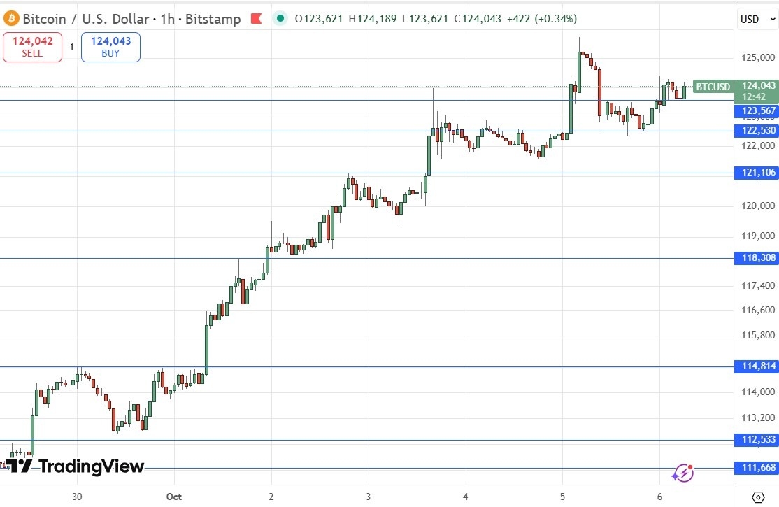 【XM Decision Analysis】--BTC/USD Forex Signal: Strongly Bullish Above $123,567(图1)