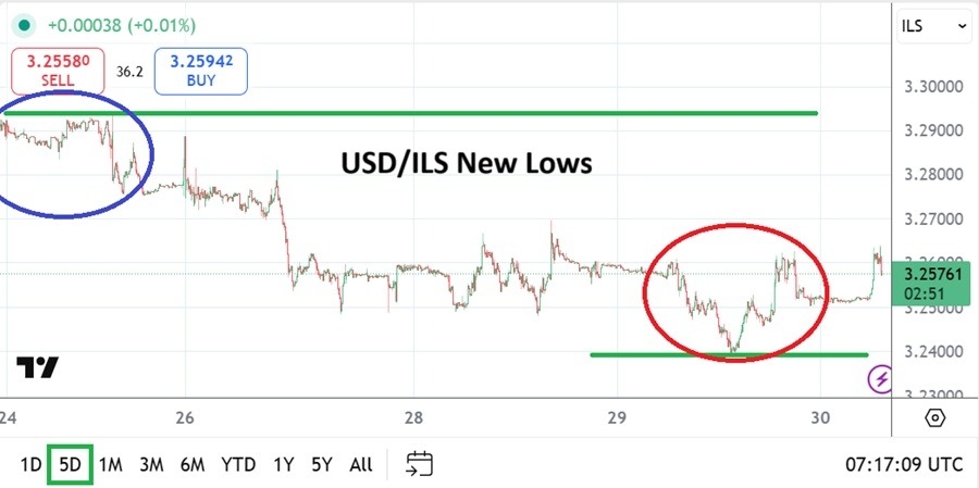 【XM Forex】--USD/ILS Analysis: Lower Depths and Optimism Spark Trading Bearishness(图1)