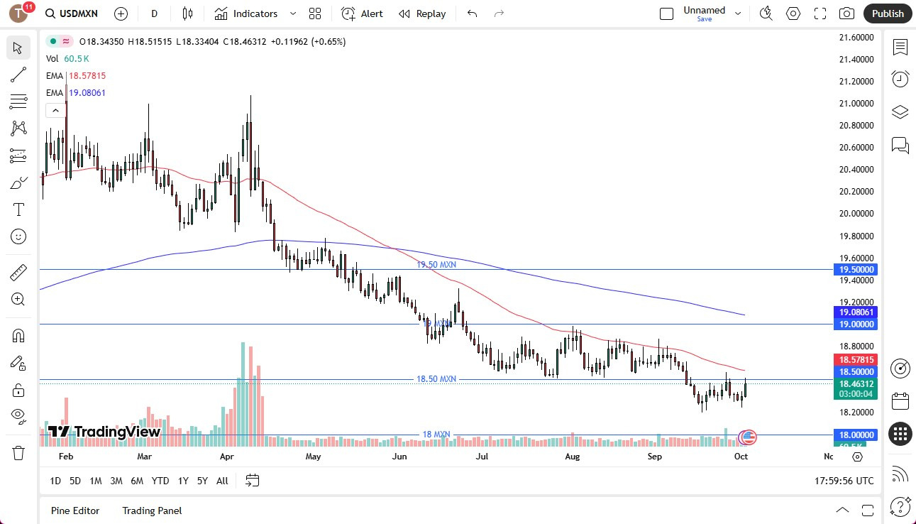 【XM Decision Analysis】--USD/MXN Forecast: Dollar Jumps Against the Peso on Thursday(图1)