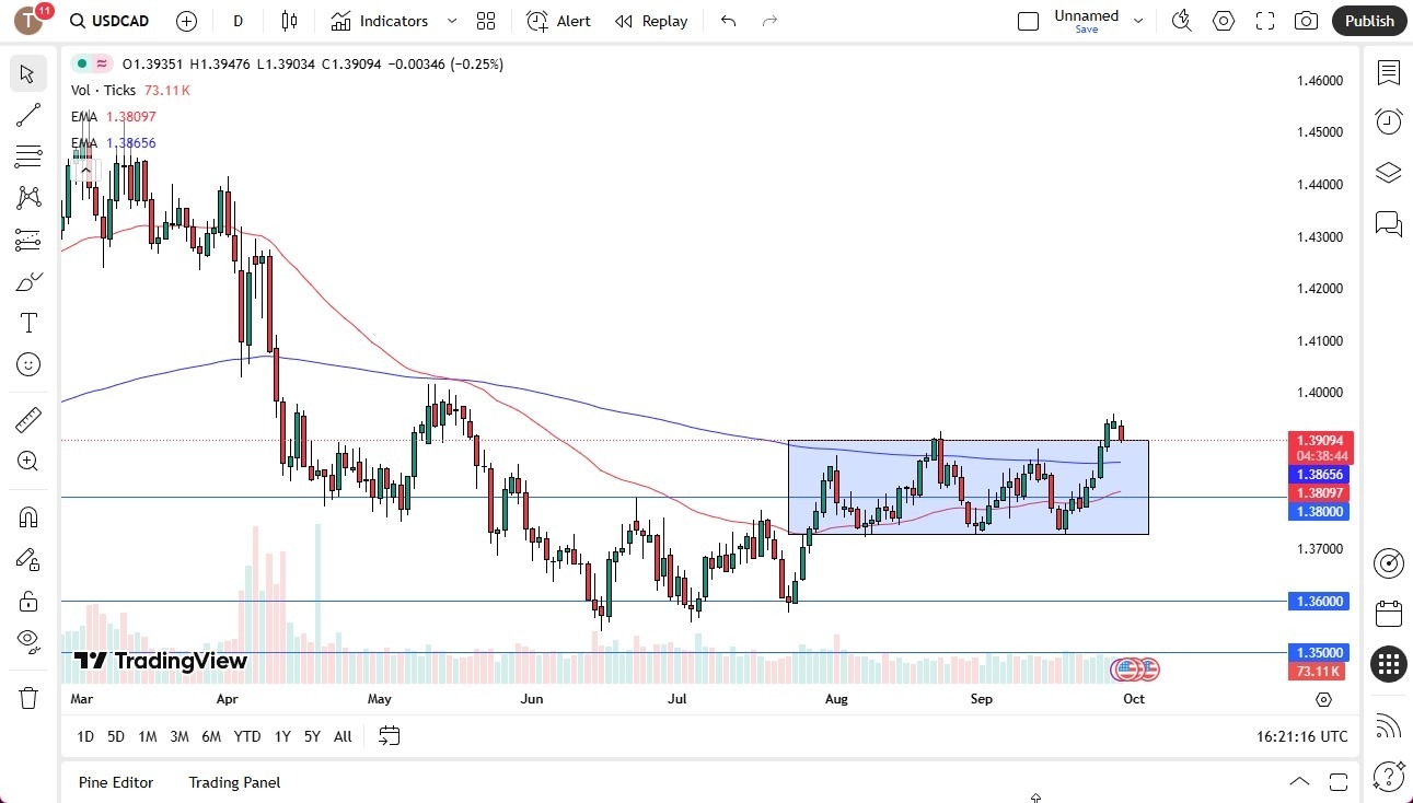 【XM Forex】--USD/CAD Forex Signal: Bullish Bias Holds Above 1.39(图1)