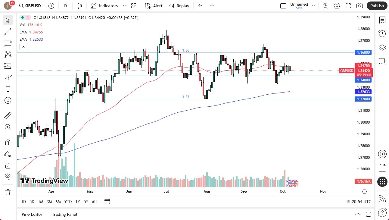 【XM Group】--GBPUSD Forecast:British Pound Continues to Grind Back and Forth(图1)
