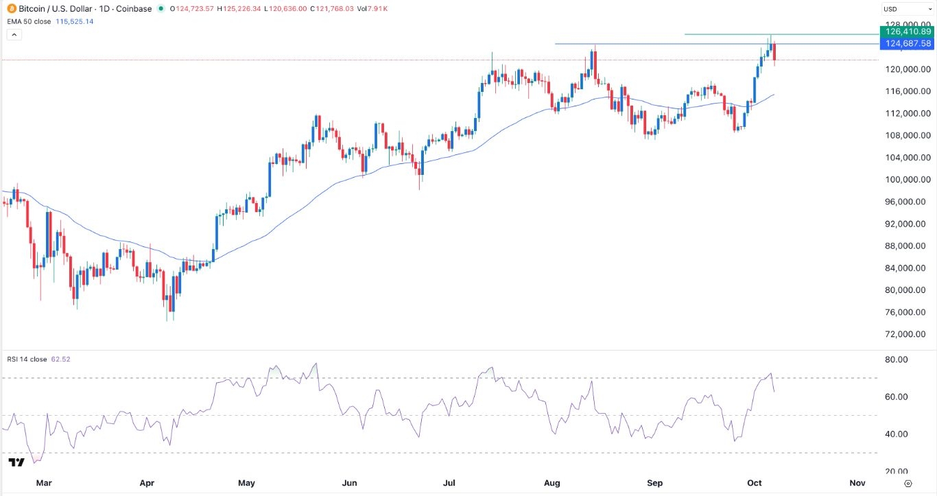 【XM Group】--BTCUSD signal : BTC/USD Signal: Bitcoin Price Rally Cools as Shooting Star Forms(图1)