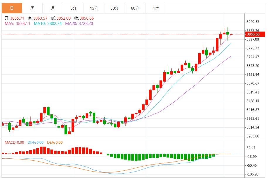 【XM外汇市场评论】：黄金短期震荡，多空博弈加剧(图1)