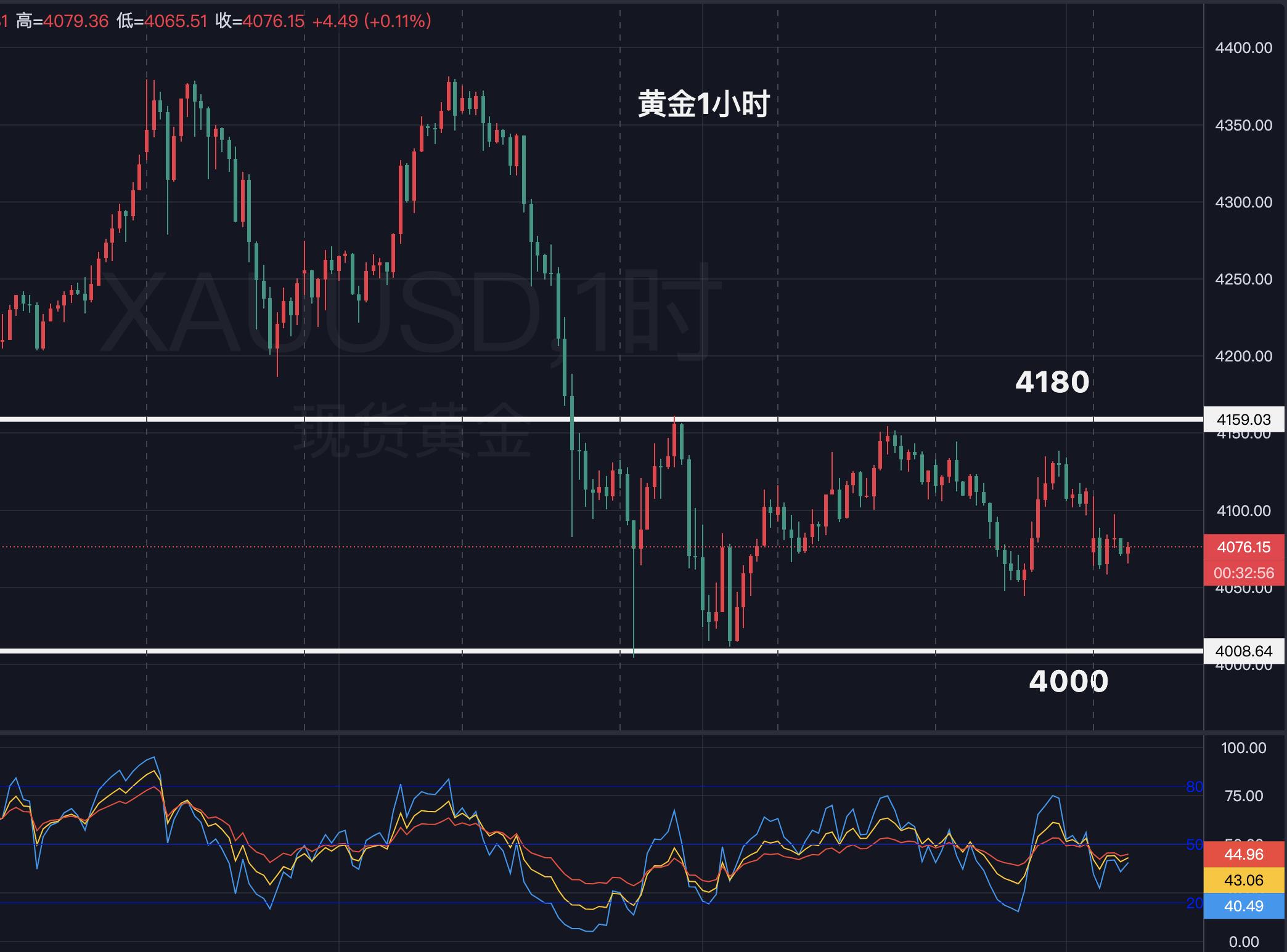 【XM外汇官网】：黄金，4180未破震荡依旧！(图1)