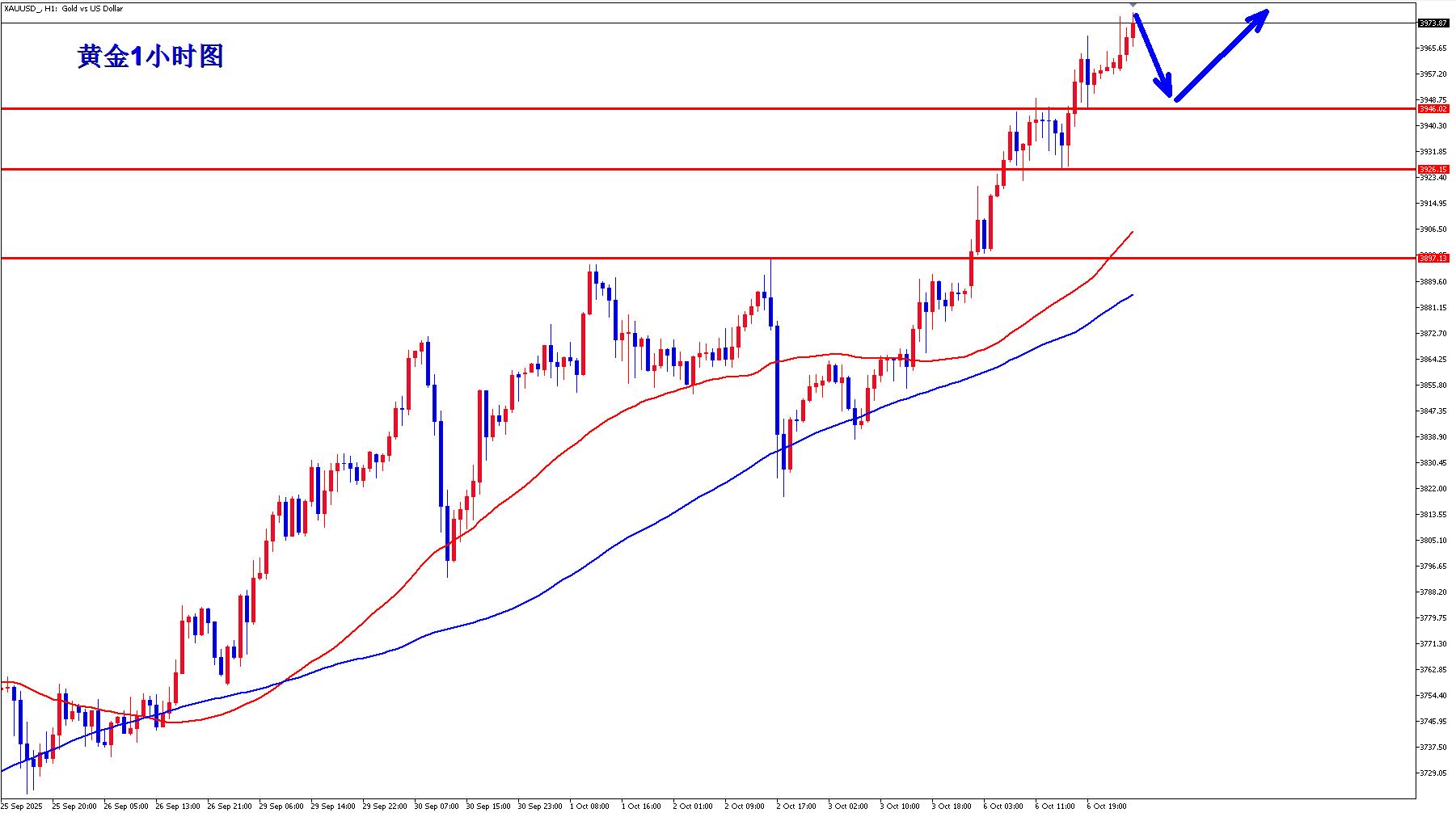 【XM外汇官网】：黄金醒来又是新高，黄金牛市不停歇！(图2)