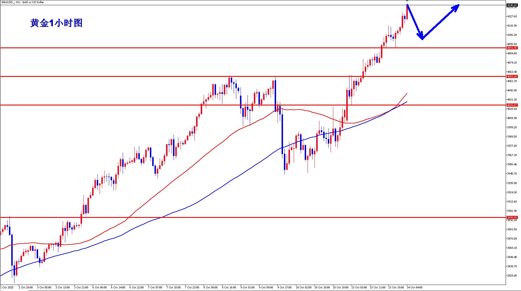 【XM外汇市场评论】：黄金牛市多头势不可挡，早盘回落继续多！(图1)