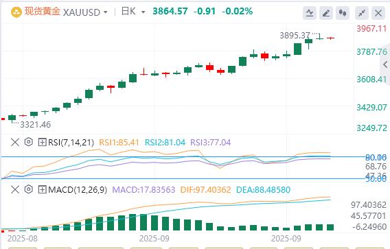 【XM外汇市场分析】：黄金在积极的风险基调和超买条件下在历史高点下方盘整(图1)