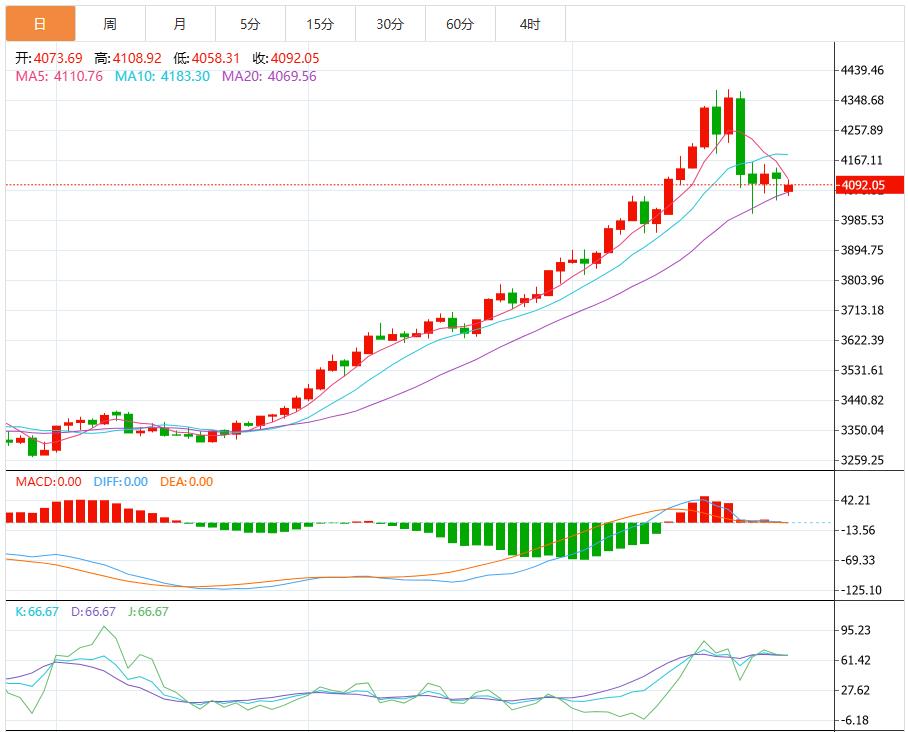 【XM外汇市场分析】：今日黄金行情最新技术走势分析(图1)