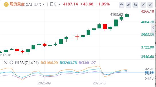 【XM外汇市场分析】：黄金准备延长创纪录的运行，逼近4200 美元(图1)