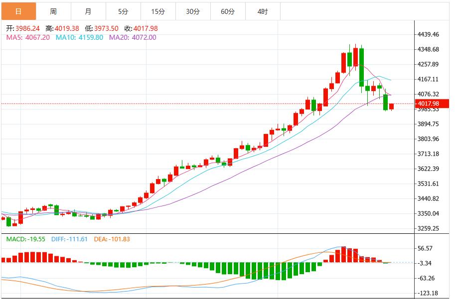 【XM外汇】:贸易紧张局势解冻削弱避险需求,黄金承压调整(图1) 【XM外汇】:贸易紧张局势解冻削弱避险需求,黄金承压调整(图1)