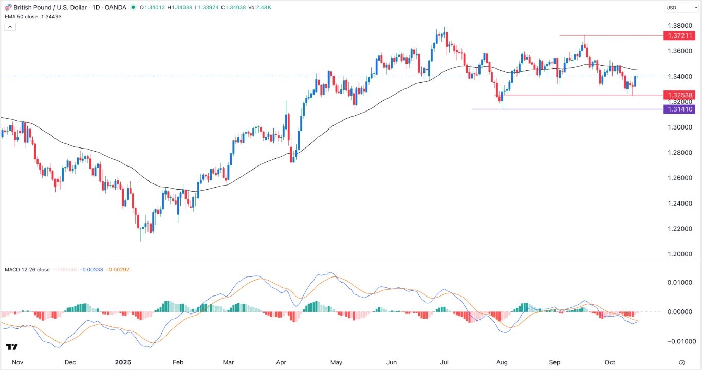 【XM Group】--GBP/USD Forex Signal: Bearish Outlook Ahead of UK GDP Data(图1)