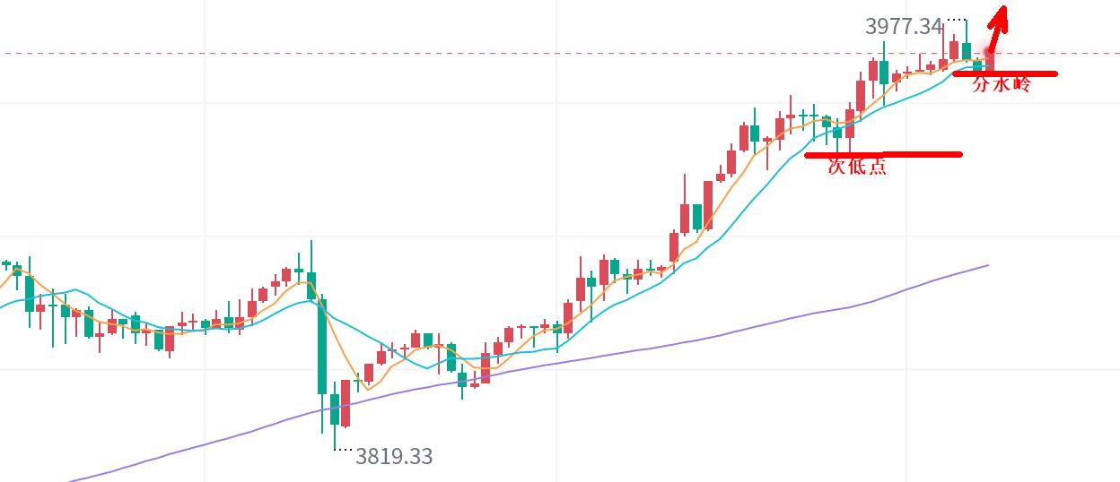【XM外汇市场评论】：黄金，要进入4000美元时代！(图1)