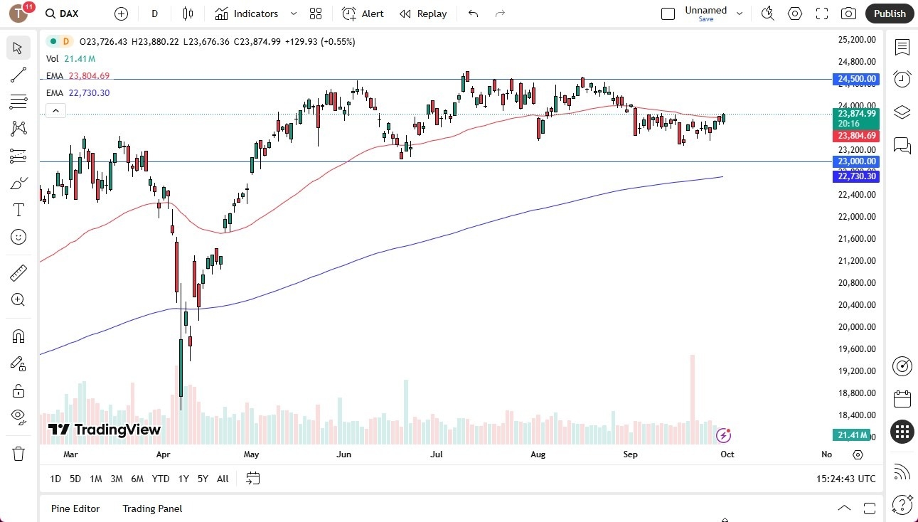 【XM Market Review】--Dax Forecast: DAX Rallies During Tuesday Session(图1)