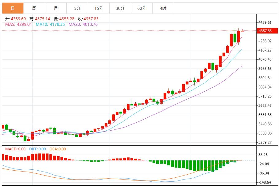【XM外汇平台】：多头趋势未改，超买信号显现(图1)