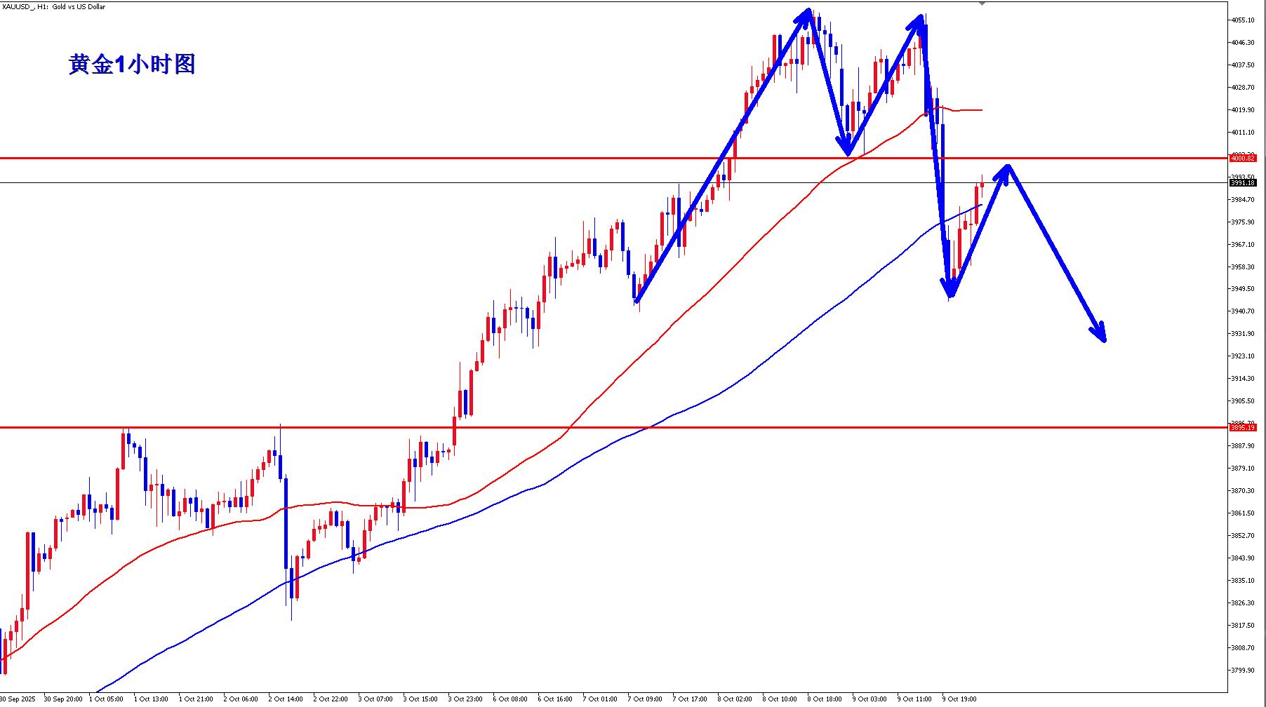 【XM外汇】：黄金日线乌云盖顶，黄金早盘现价3992直接空！(图1)