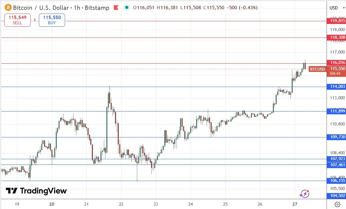 【XM Forex】--BTC/USD Forex Signal: Looking Bullish on Trade Deal Prospect(图1)