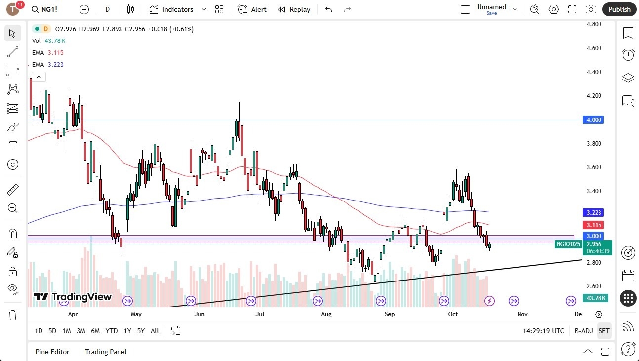 【XM Market Review】--Natural Gas Forecast: Buyers Return Ahead of December Contract(图1)