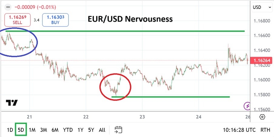 【XM Group】--EUR/USD Weekly Forecast: Prevailing Nervous Sentiment and the FOMC Statement(图1)