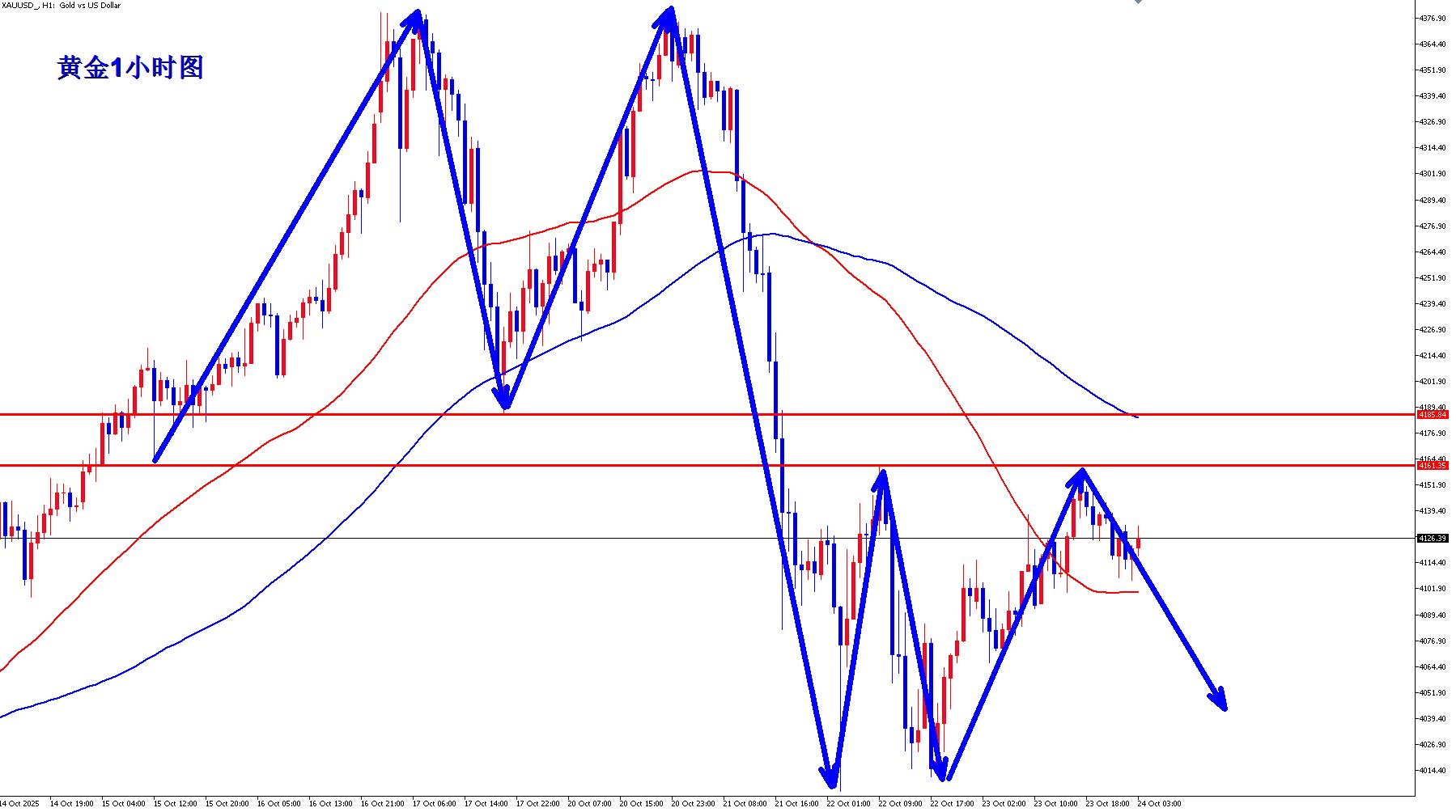 【XM外汇决策分析】：黄金隔夜4140空如期下跌收割，今晚CPI登场！(图2)