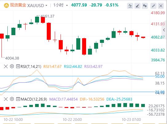 【XM外汇平台】:金银亚盘回光返照后再度回落!(图1) 【XM外汇平台】:金银亚盘回光返照后再度回落!(图1)