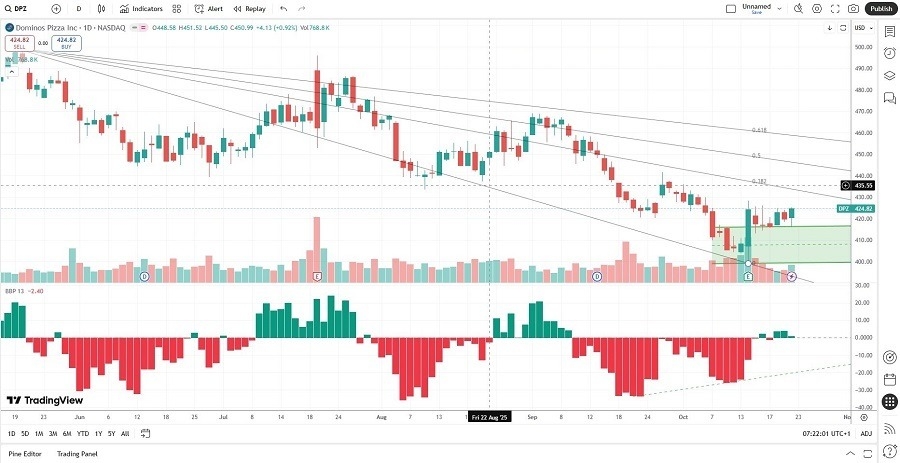 【XM Forex】--Domino’s Pizza (DPZ) Stock Signal: Should You Buy After Earnings?(图2)