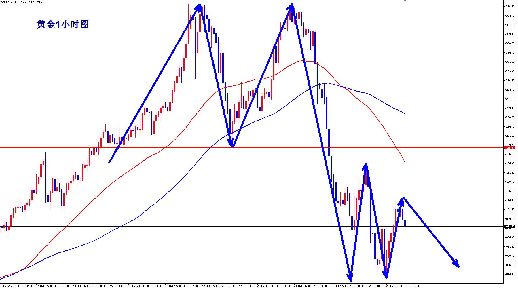 【XM外汇平台】:黄金多头无力回天,黄金短期仍然是空头的天下!(图1) 【XM外汇平台】:黄金多头无力回天,黄金短期仍然是空头的天下!(图1)