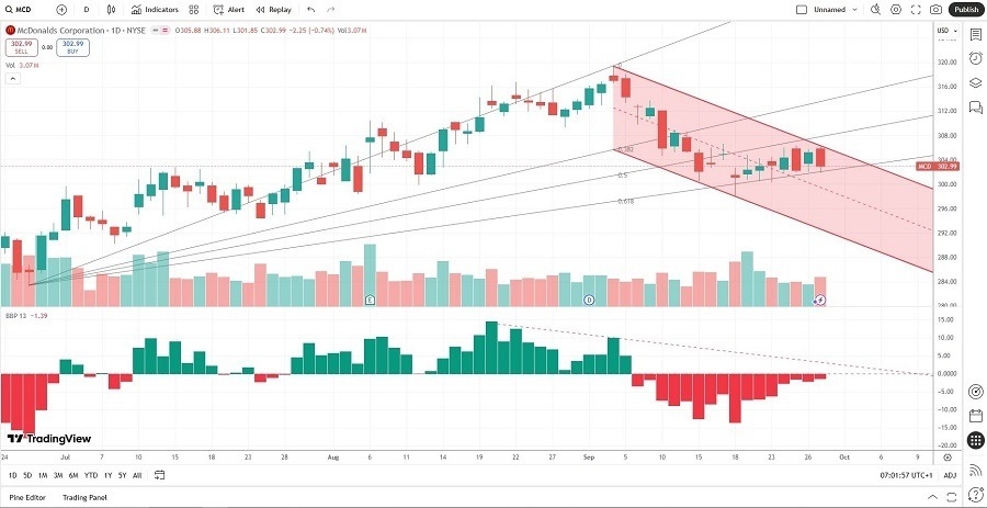 【XM Forex】--McDonald’s (MCD) Stock Signal: More Downside Ahead?(图2) 【XM Forex】--McDonald’s (MCD) Stock Signal: More Downside Ahead?(图2)