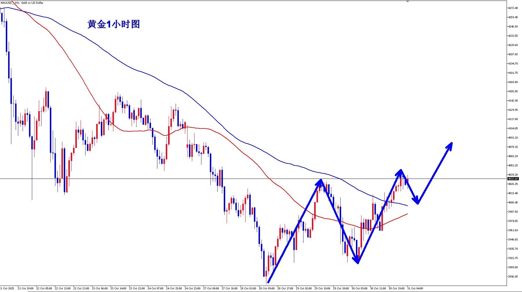 【XM外汇市场评论】:黄金月线收官,短线偏强势!(图1) 【XM外汇市场评论】:黄金月线收官,短线偏强势!(图1)