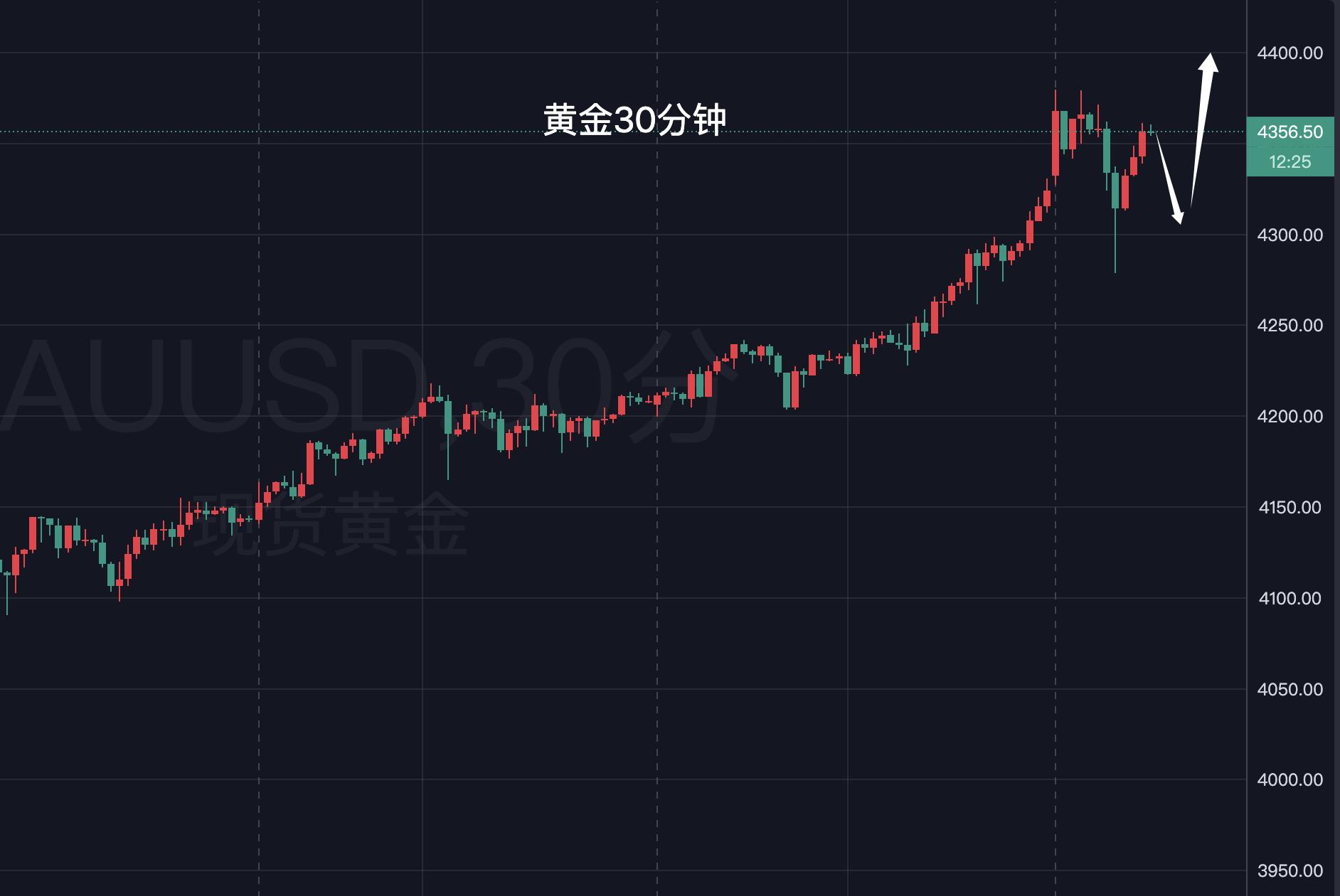 【XM外汇官网】：黄金，急行军前进！(图1)