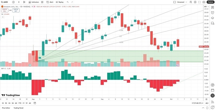 【XM Market Analysis】--The Best Growth Stocks to Buy Now(图2)
