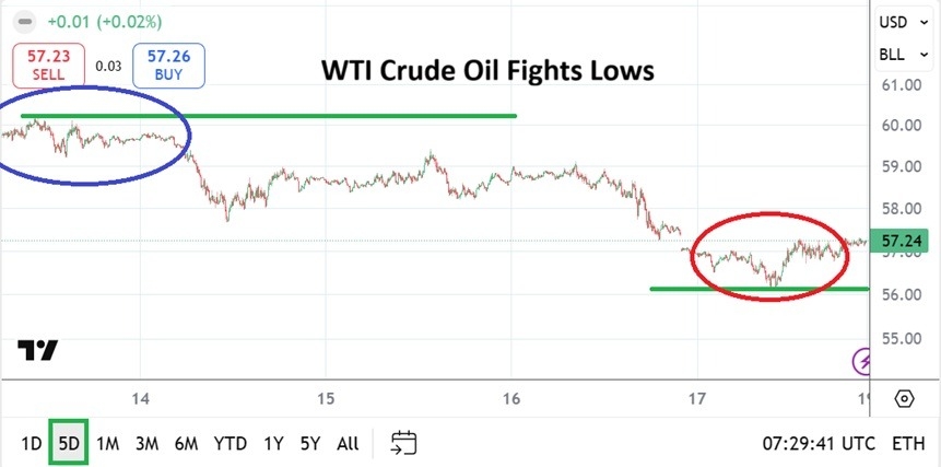 【XM Forex】--WTI Crude Oil Weekly Forecast: Another Downturn After Early Speculative Buys(图1)