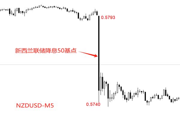 【XM外汇官网】：新西兰联储意外降息50基点，NZDUSD暴跌回应(图2)